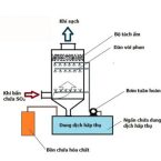co-che-xu-ly-khi-thai-bang-hap-thu Phương pháp xử lý khí thải bằng hấp thụ